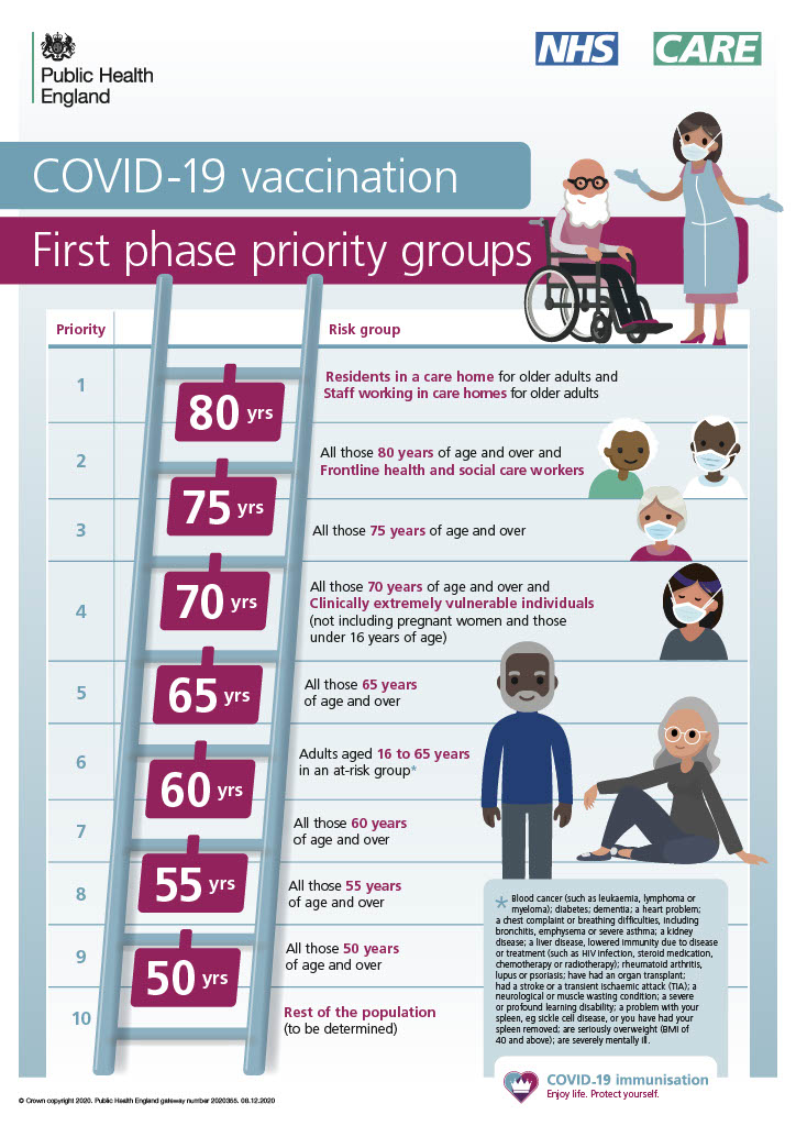 Vaccine priority groups Vaccine priority groups